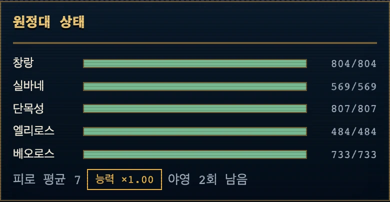 정찰 화면의 파티 상태. 피로와 부상이 여기 보인다